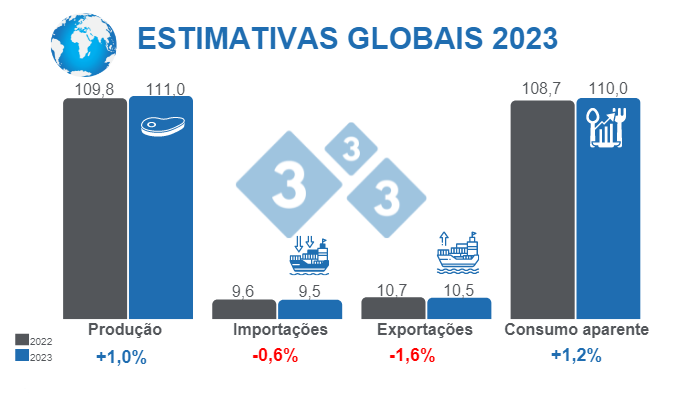Fonte: FAS - USDA 12 de Outubro de 2022 Cálculos: Departamento de Economía e Inteligencia de Mercados 333 LATAM. Variações % relativas a 2022. Valores em Milhões de toneladas.